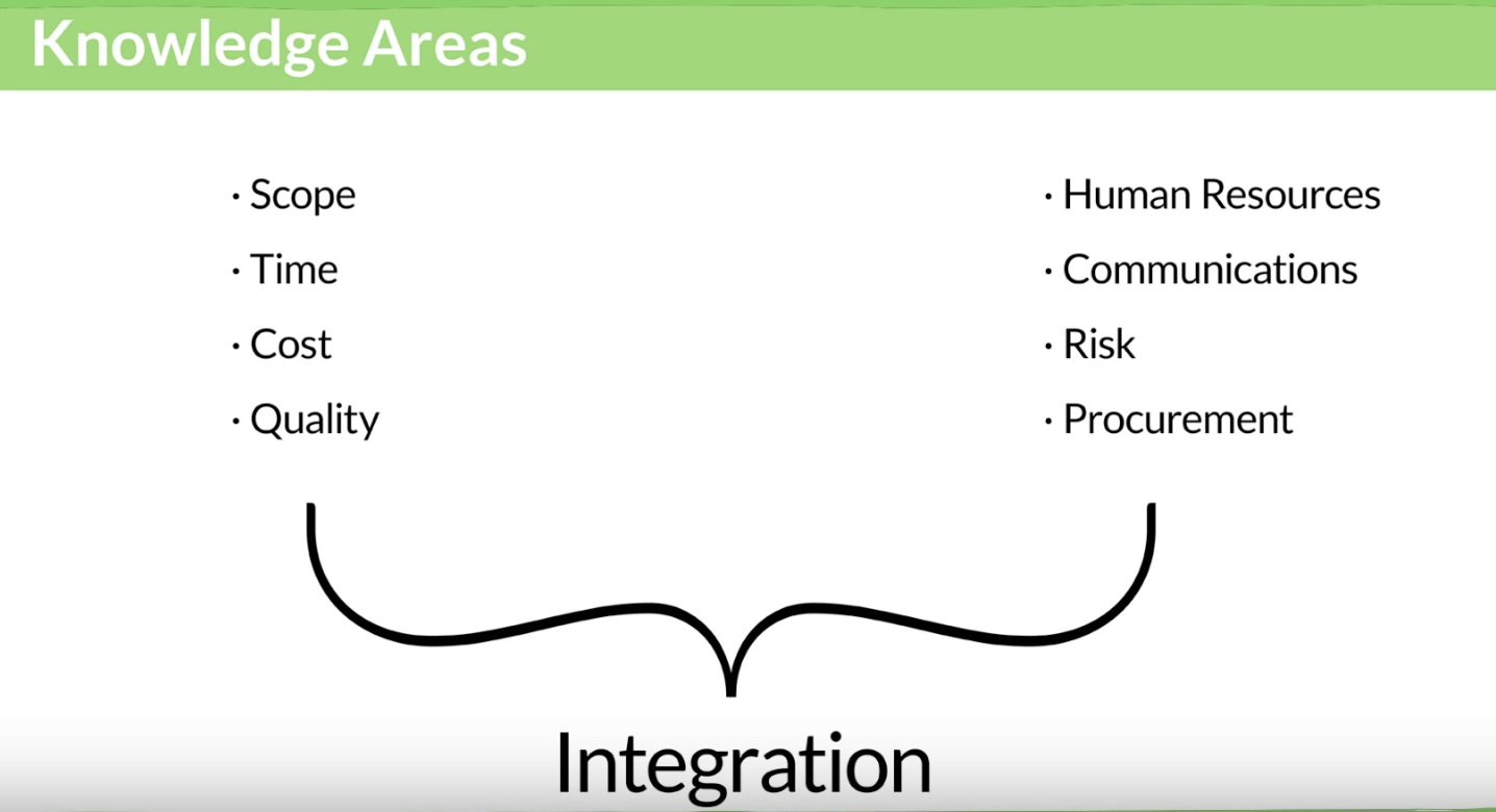 9 knowledge areas