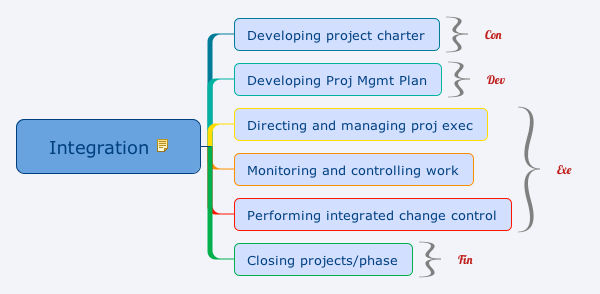 The integration of nine PM knowledge areas