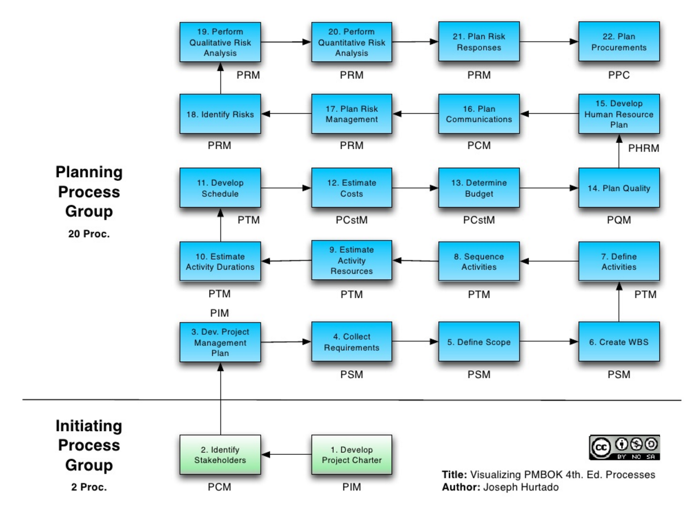 Visualisation of processes and their knowledge areas and path through project