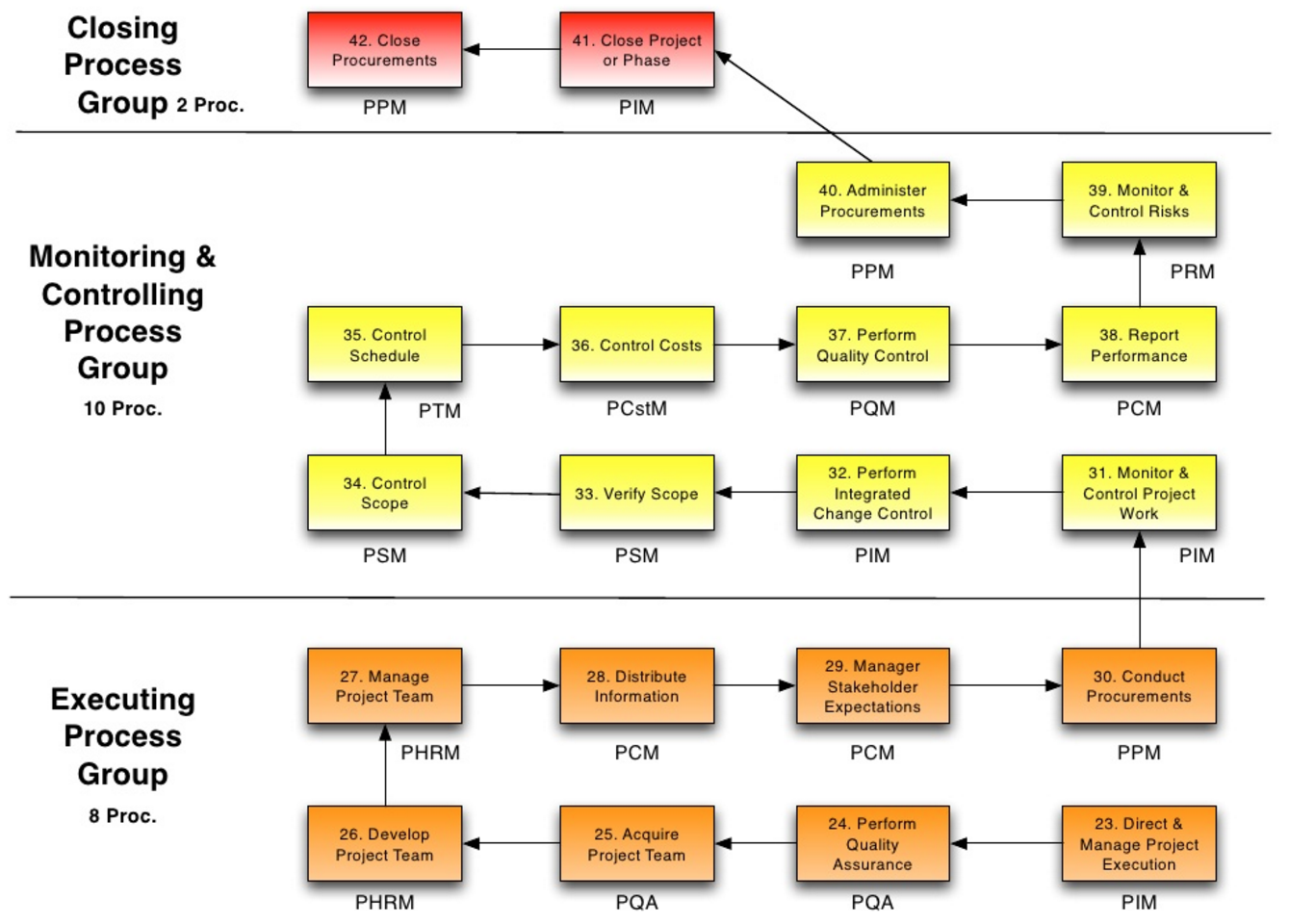 Visualisation of processes and their knowledge areas and path through project