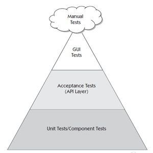 Test Automation Pyramid