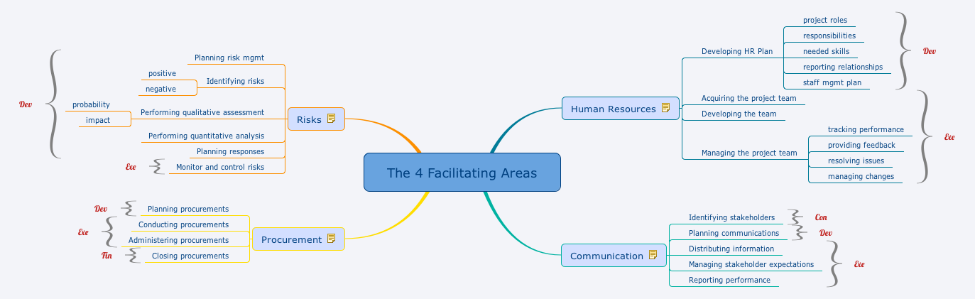 The facilitating areas of nine PM knowledge areas