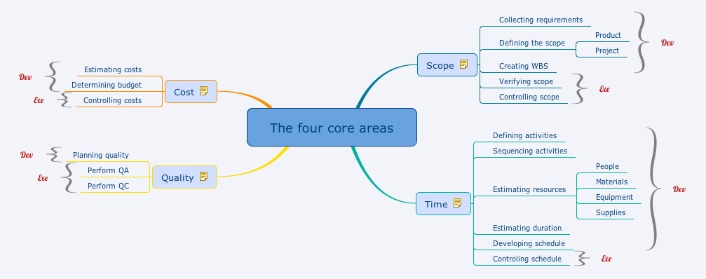 The four core areas of nine PM knowledge areas