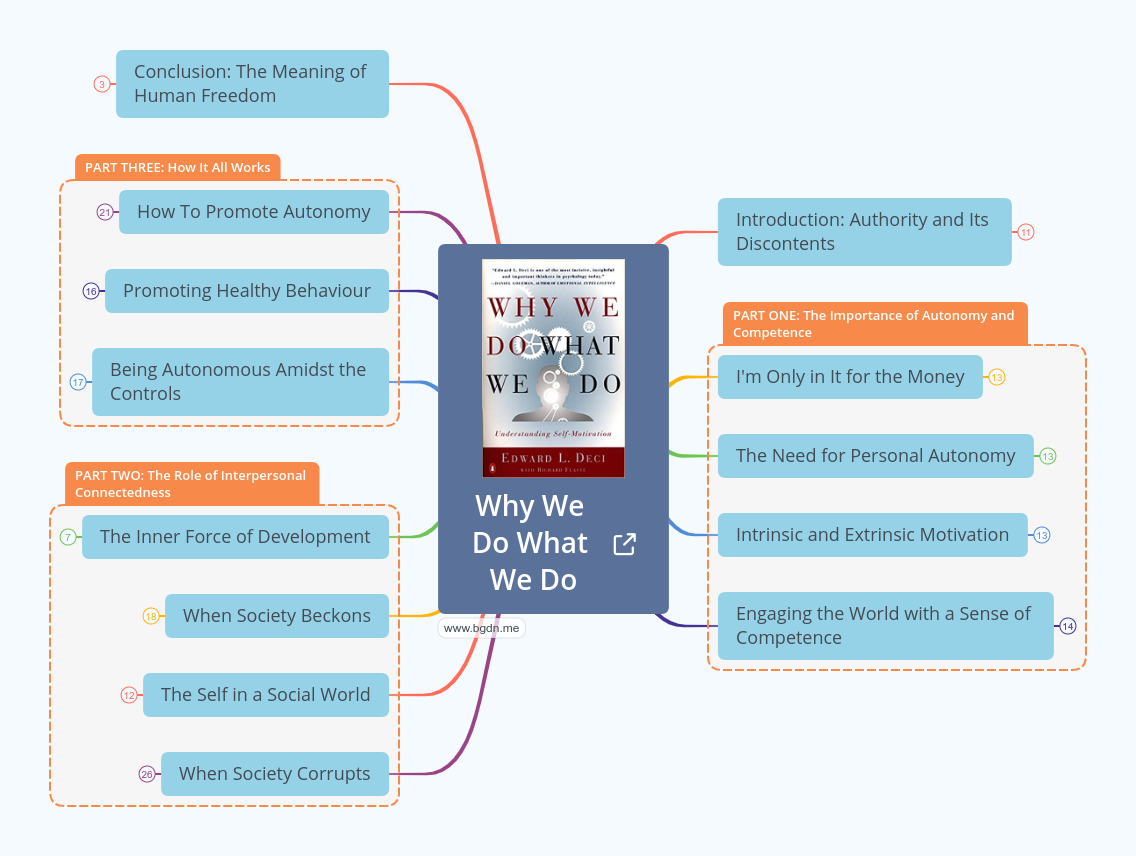 Mindmap of the book published on XMIND