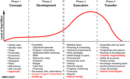 Typical project life cycle figure