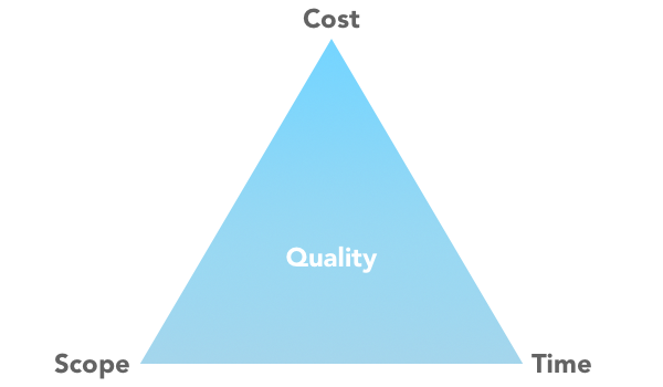 The Triple Constraint